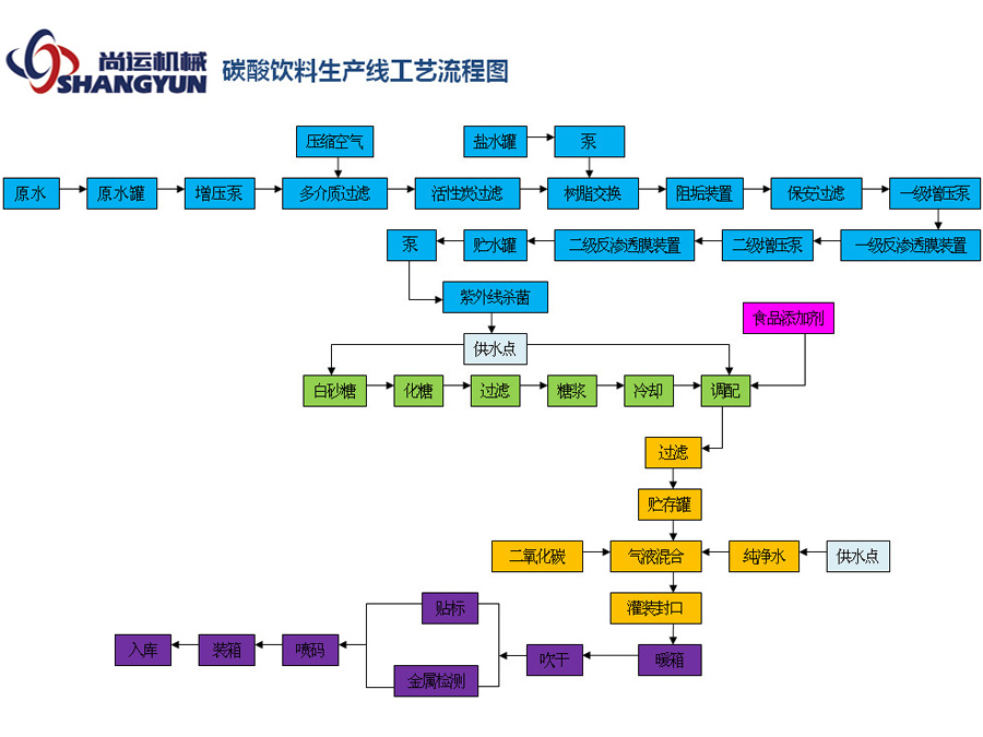 碳酸饮料生产工艺