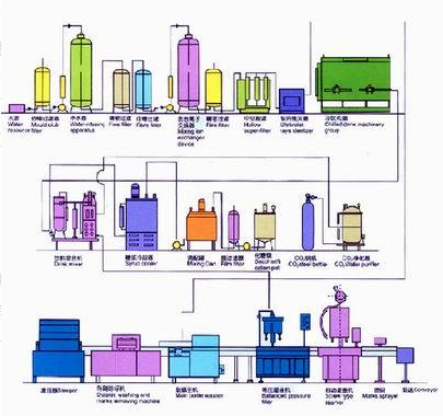 饮料生产线加工流程